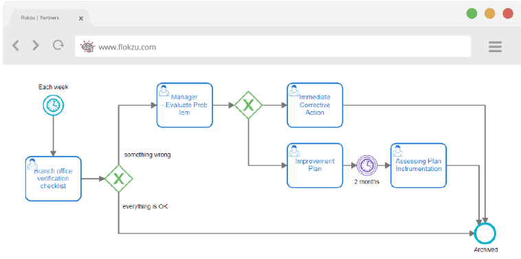 BPM_Diagrama