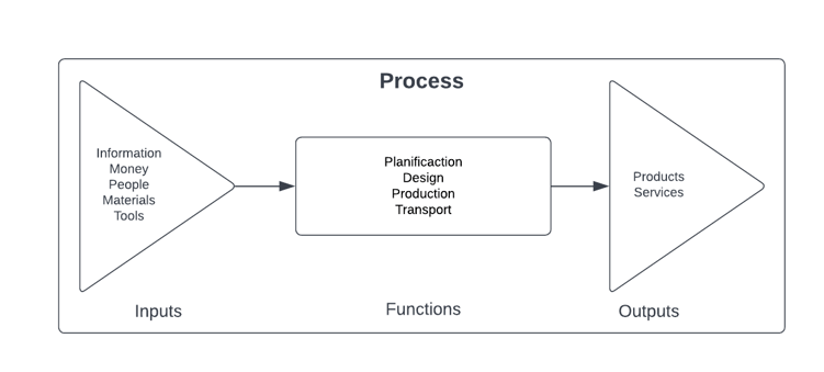 PROCESS