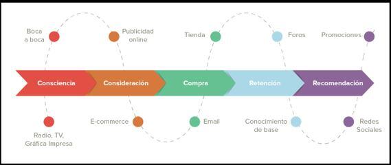 Customer journey