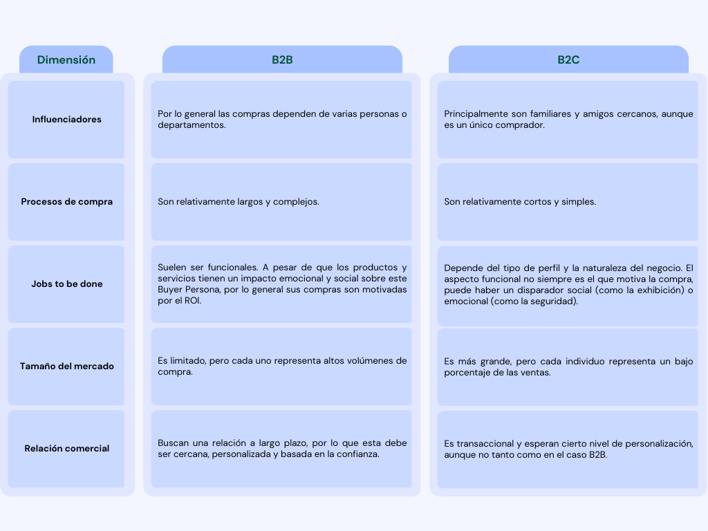 Tabla comparativa Buyer Persona B2B y B2C