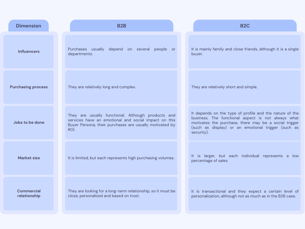 B2B and B2C Buyer Persona Comparison Chart