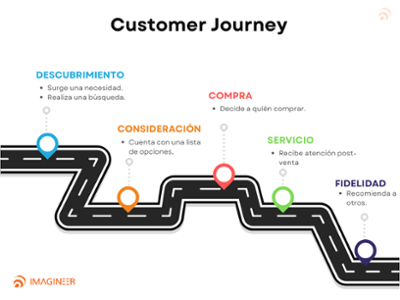 Customer Journey