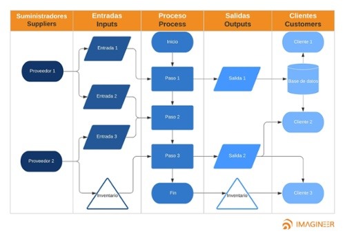 Diagrama SIPOC