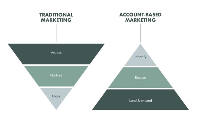 marketing tradicional vs ABM