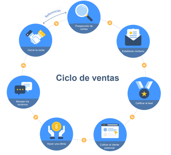 Ciclo de ventas