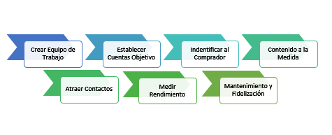 Imagineer_Claves o pasos para adoptar la estrategia de ABM
