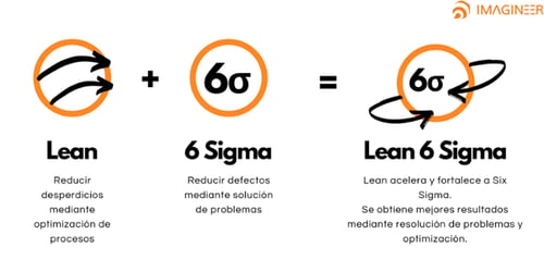 Lean 6 sigma