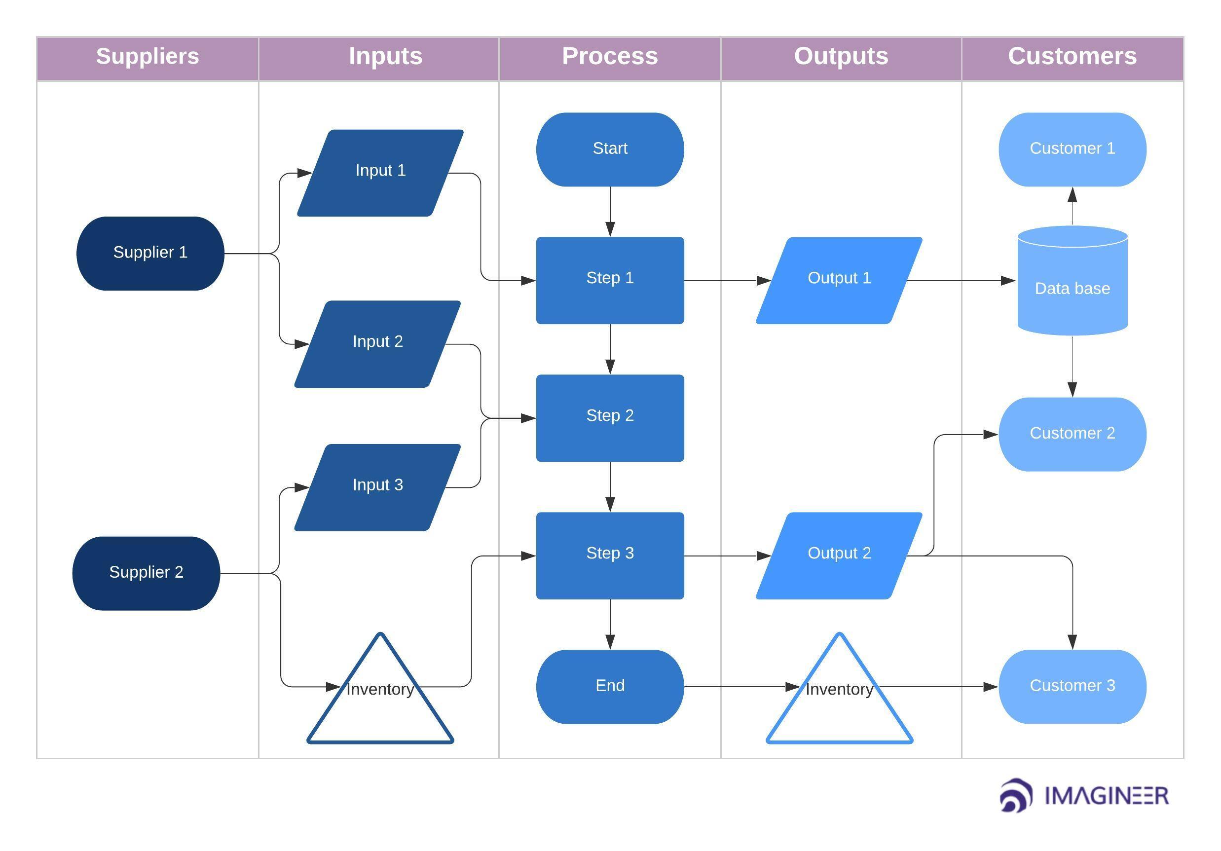 SIPOC Diagram