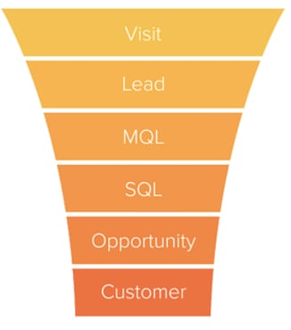 Embudo de ventas inbound marketing