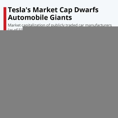 Teslas Market Cap Dwarfs