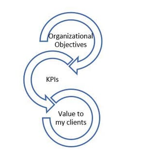 added value clientsAspects that trigger added value to the clients.