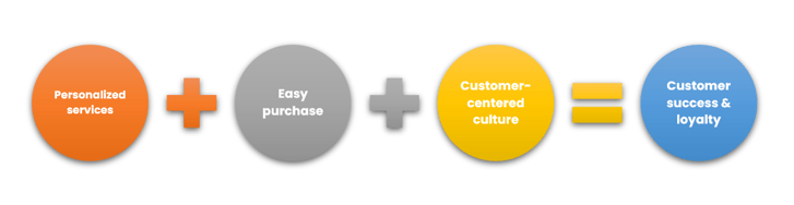 service and product customization