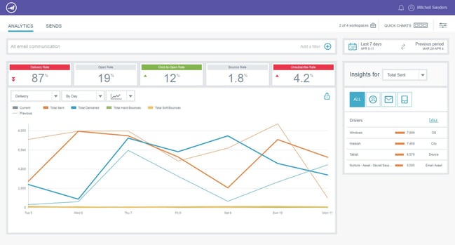Marketo analytics