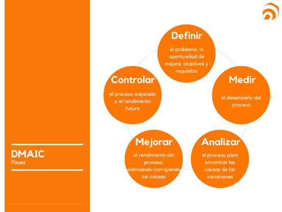 fases DMAIC