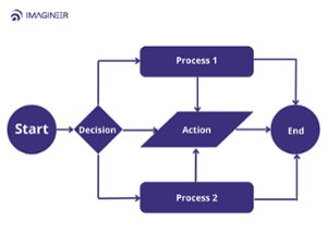 flow process