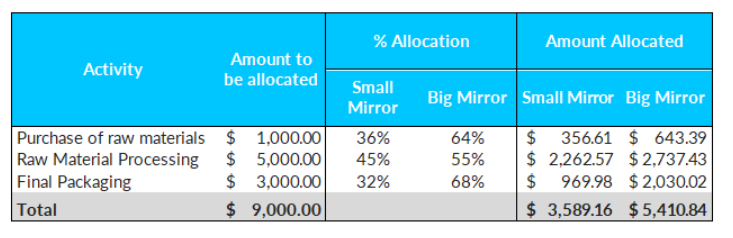 ICX_costs assigned