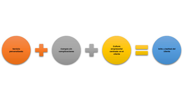 personalización en los servicios y productos