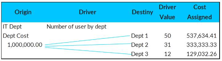 Assigned costs