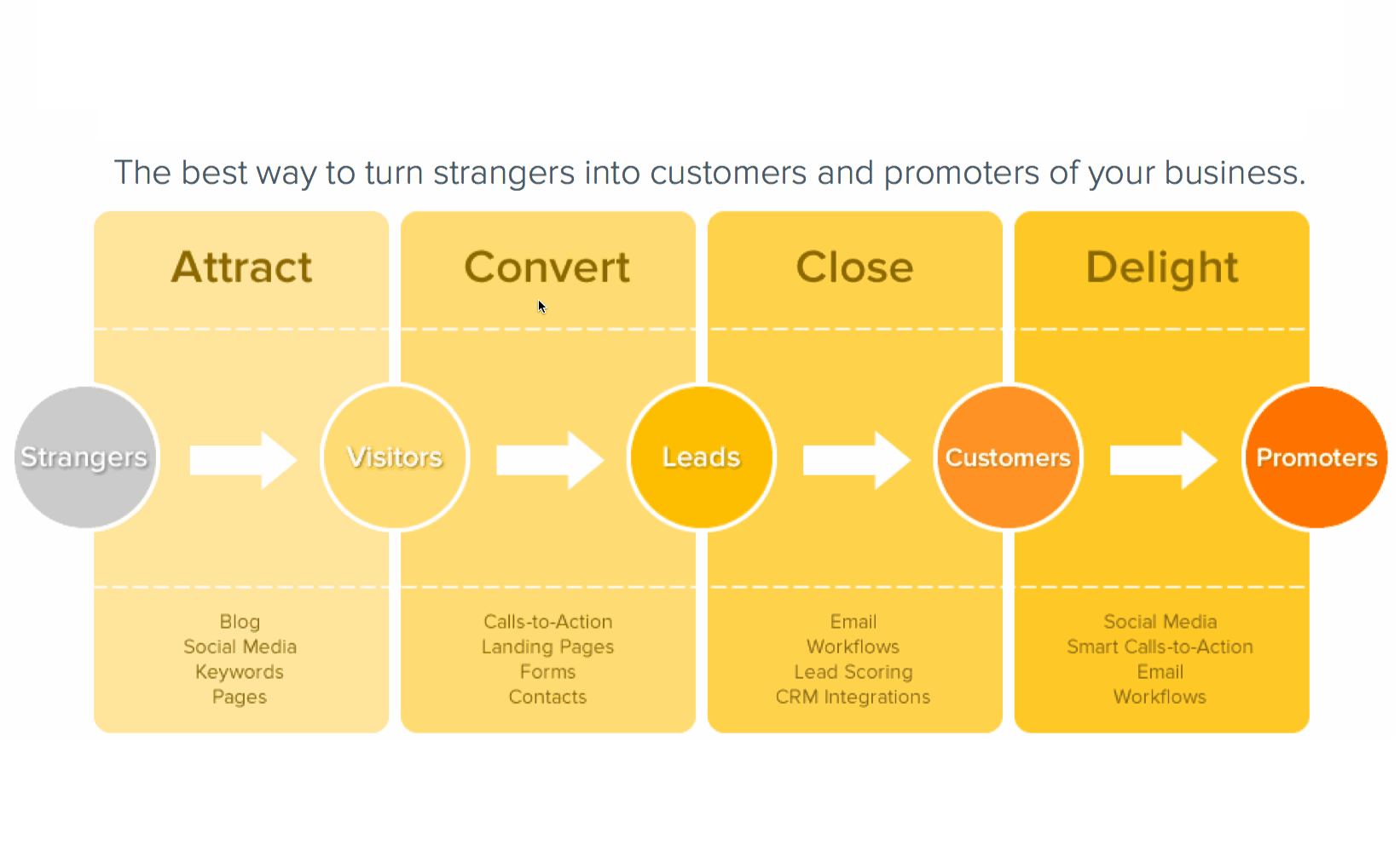 inbound stages