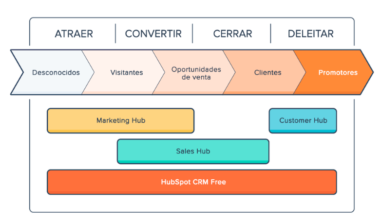 recorrido inbound marketing y ventas