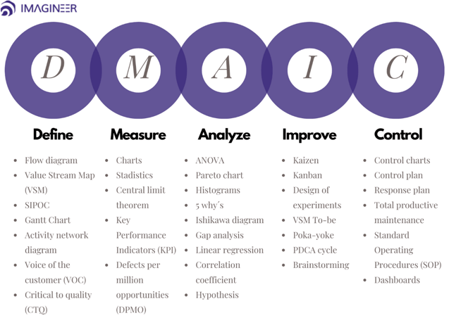 Tools DMAIC