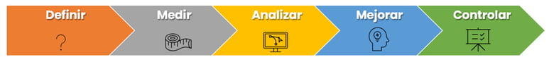 Metodología DMAIC