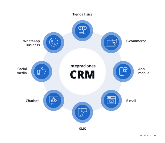 Integraciones CRM