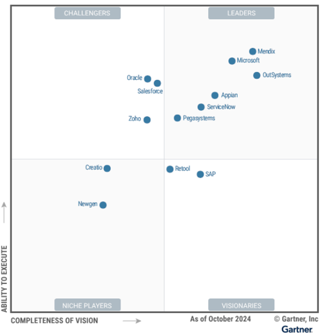Gartner_ Cuadrante