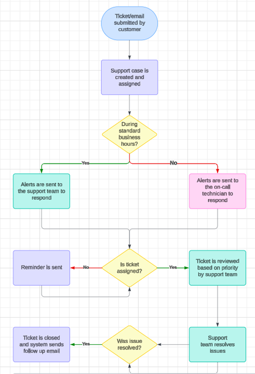 ICX_Conventional Flowchart