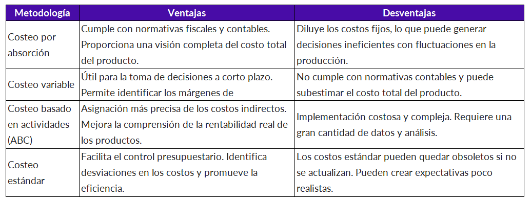 Imagen sobre las ventajas y desventajas de cada metodología de costeo