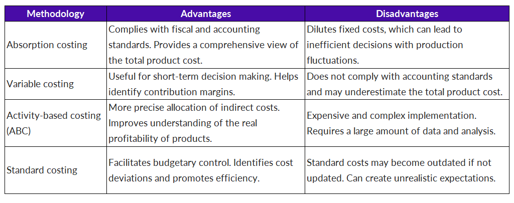Table Disadvantages of Each Costing Methodology