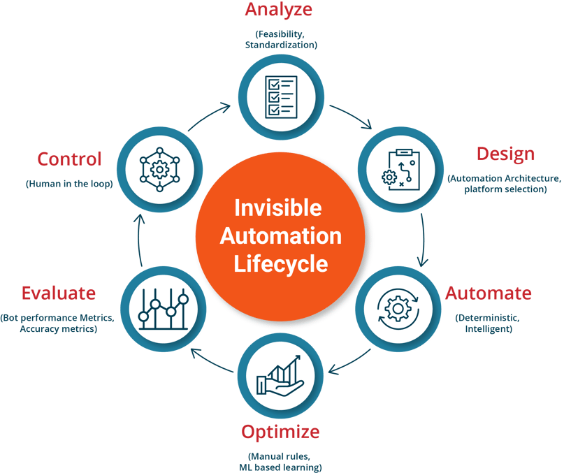 ICX_invisible-automation-process-circle