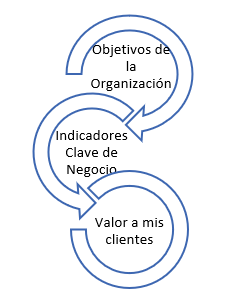 Aspectos que desencadena en el valor agregado a mis clientes