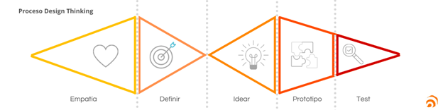 proceso design thinking