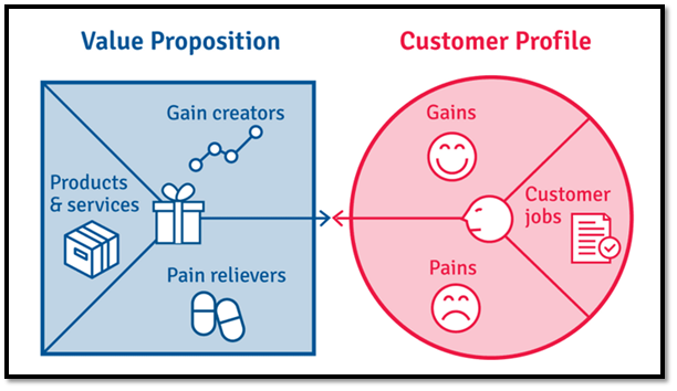 value proposition