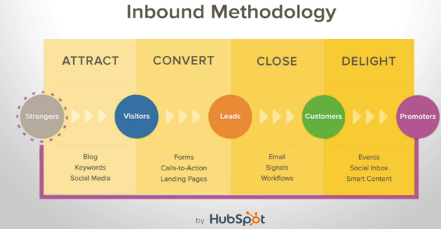 Inbound Methology