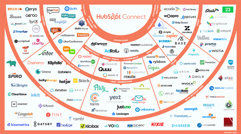 HubSpot Connect