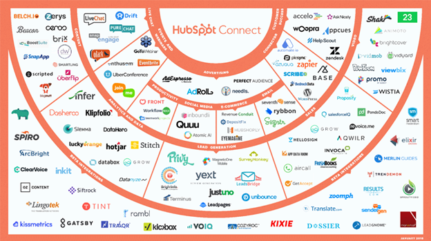 HubSpot Connect