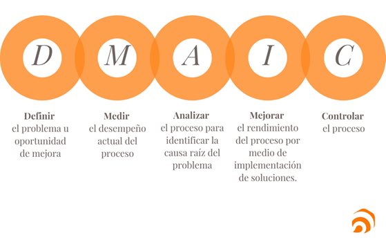DMAIC