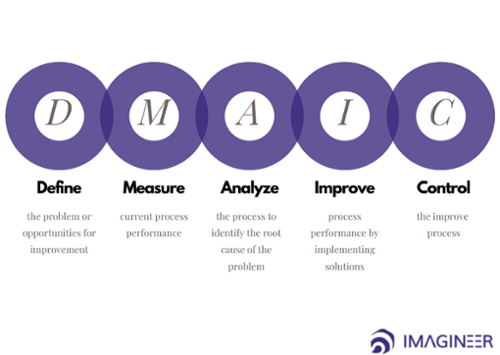 DMAIC