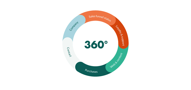 360° view of the customer