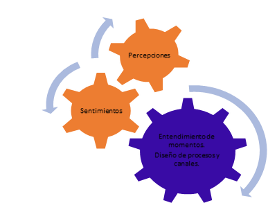 Factores del Customer Experience (CX).