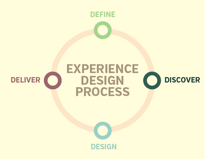 Definiendo la experiencia del cliente