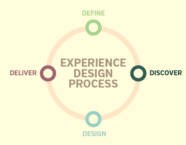 Defining the customer experience