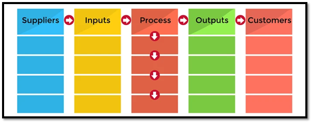 SIPOC&nbsp;focuses