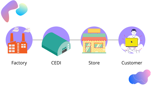 Retail value chain