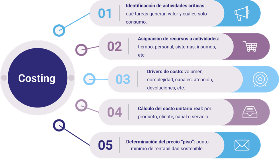 Componente de costeo de la metodología PCR de ICX Consulting