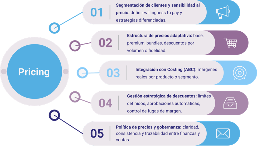 Componente de pricing de la metodología PCR de ICX Consulting