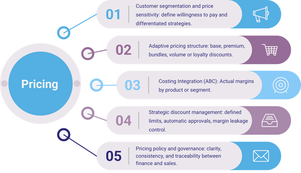 Pricing component of the ICX Consulting PCR methodology